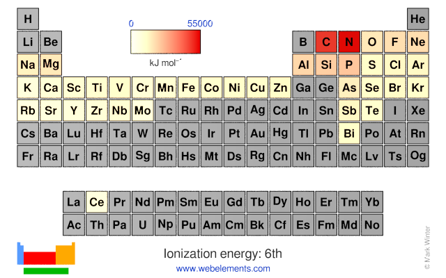 Image showing periodicity of the chemical elements for ionization energy: 6th in a periodic table heatscape style.