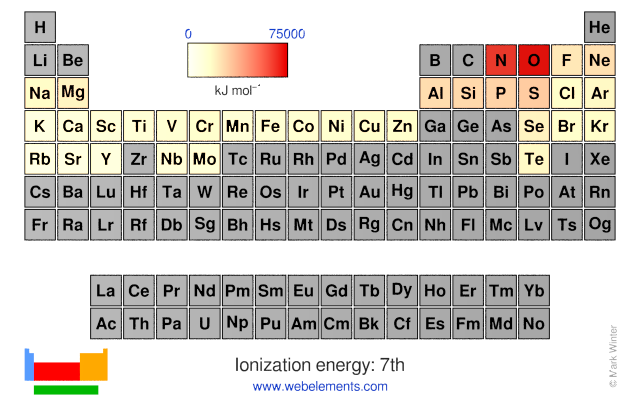 Image showing periodicity of the chemical elements for ionization energy: 7th in a periodic table heatscape style.