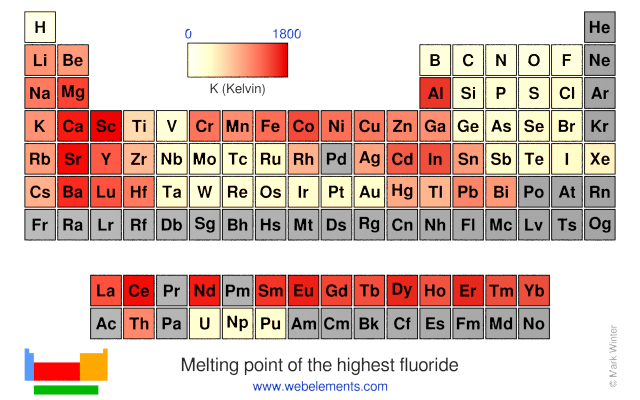 Image showing periodicity of the chemical elements for melting point of the highest fluoride in a periodic table heatscape style.