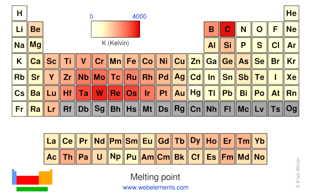 Image showing periodicity of the chemical elements for melting point in a periodic table heatscape style.