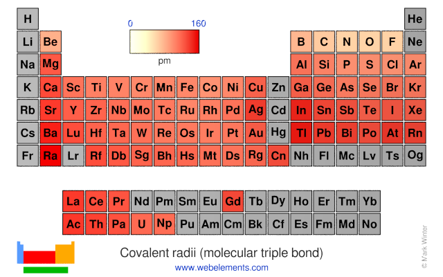 Image showing periodicity of the chemical elements for covalent radii (molecular triple bond) in a periodic table heatscape style.