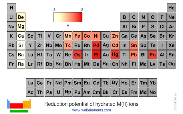 Image showing periodicity of the chemical elements for reduction potential of hydrated M(II) ions in a periodic table heatscape style.