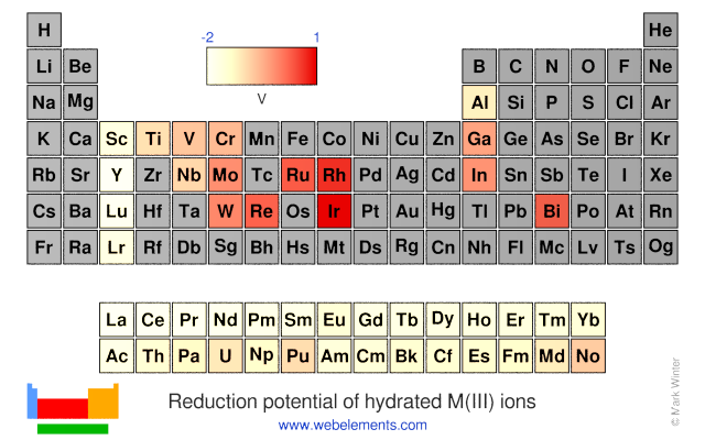 Image showing periodicity of the chemical elements for reduction potential of hydrated M(III) ions in a periodic table heatscape style.