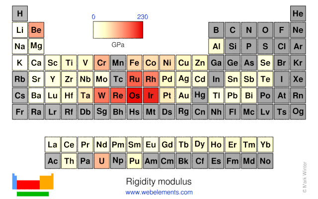 Image showing periodicity of the chemical elements for rigidity modulus in a periodic table heatscape style.
