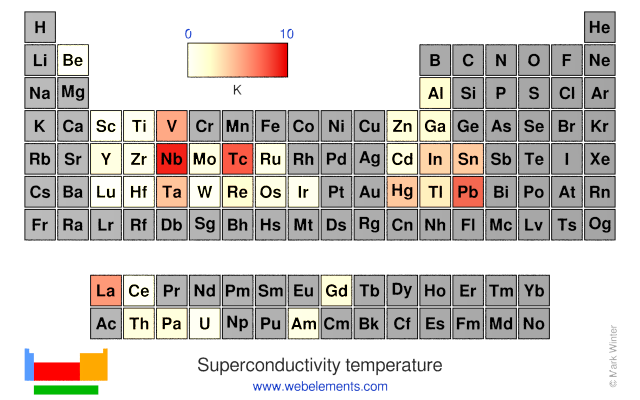 Image showing periodicity of the chemical elements for superconductivity temperature in a periodic table heatscape style.