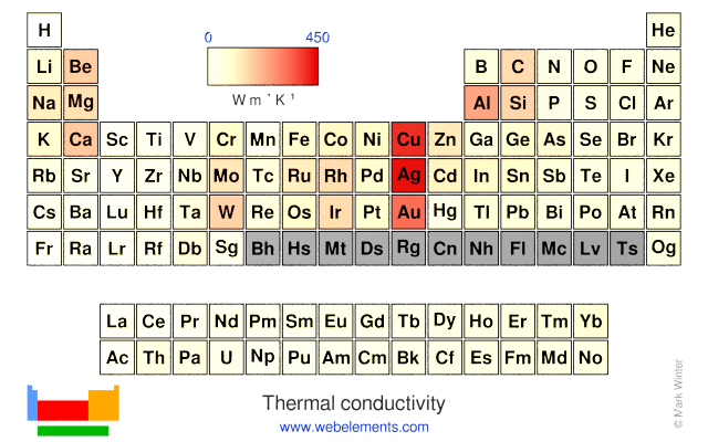 Image showing periodicity of the chemical elements for thermal conductivity in a periodic table heatscape style.