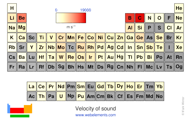 Image showing periodicity of the chemical elements for velocity of sound in a periodic table heatscape style.