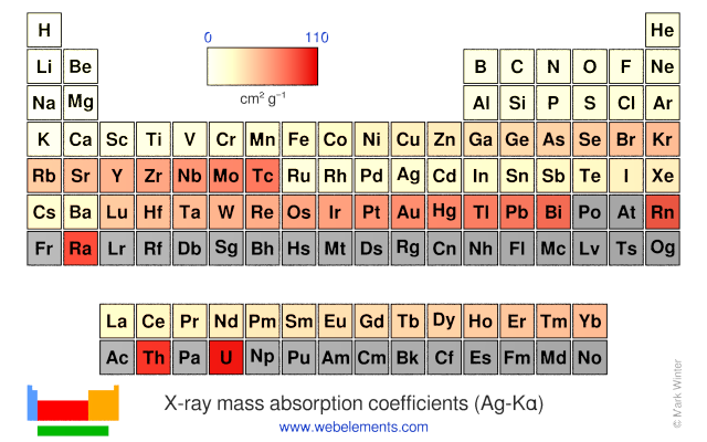Image showing periodicity of the chemical elements for x-ray mass absorption coefficients (Ag-Kα) in a periodic table heatscape style.