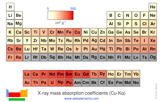 Image showing periodicity of the chemical elements for x-ray mass absorption coefficients (Cu-Kα) in a periodic table heatscape style.