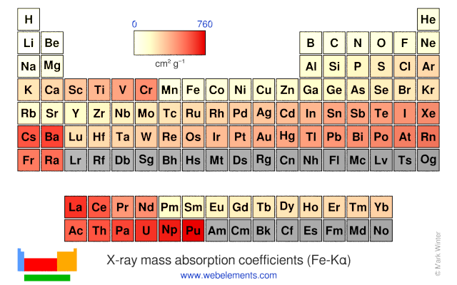 Image showing periodicity of the chemical elements for x-ray mass absorption coefficients (Fe-Kα) in a periodic table heatscape style.