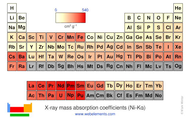 Image showing periodicity of the chemical elements for x-ray mass absorption coefficients (Ni-Kα) in a periodic table heatscape style.