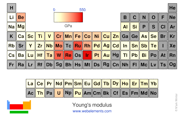 Image showing periodicity of the chemical elements for young's modulus in a periodic table heatscape style.