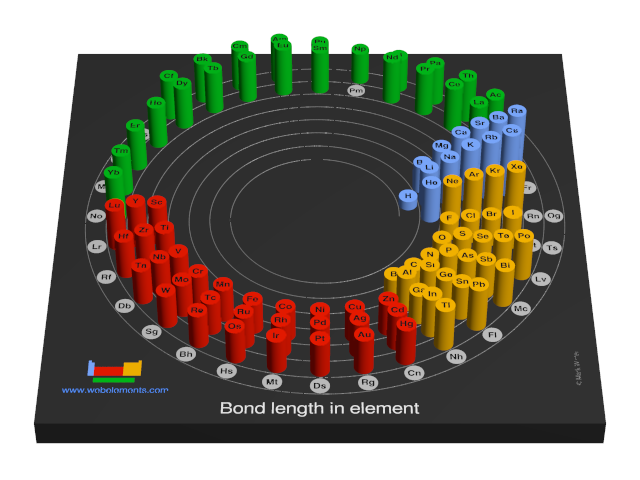 Image showing periodicity of the chemical elements for bond length in element in a 3D spiral periodic table column style.