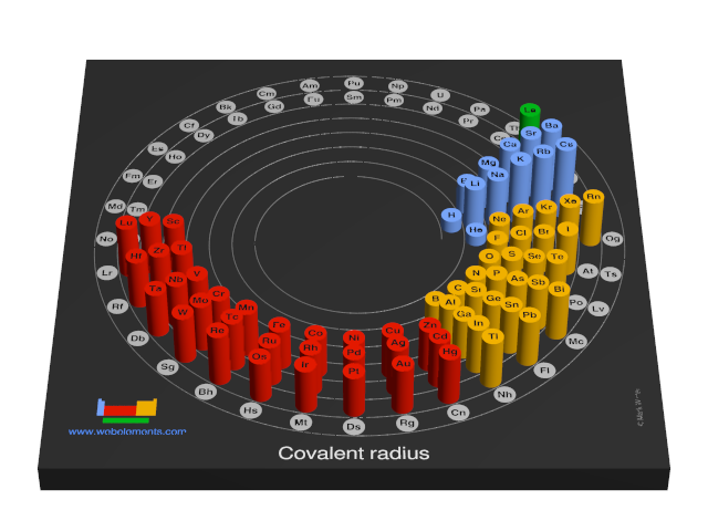 Image showing periodicity of the chemical elements for covalent radius in a 3D spiral periodic table column style.