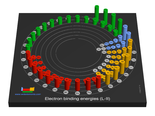 Image showing periodicity of the chemical elements for electron binding energies (L-II) in a 3D spiral periodic table column style.