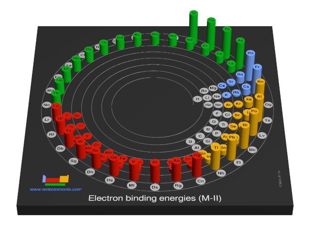 Image showing periodicity of the chemical elements for electron binding energies (M-II) in a 3D spiral periodic table column style.