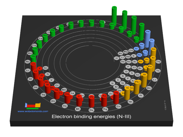 Image showing periodicity of the chemical elements for electron binding energies (N-III) in a 3D spiral periodic table column style.
