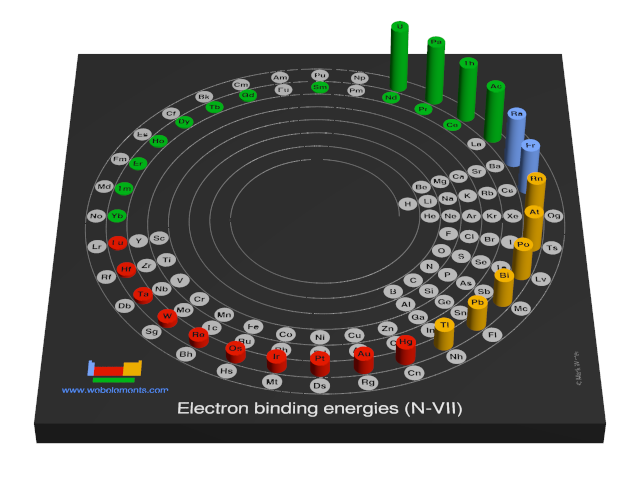 Image showing periodicity of the chemical elements for electron binding energies (N-VII) in a 3D spiral periodic table column style.