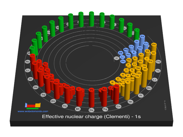 Image showing periodicity of the chemical elements for effective nuclear charge (Clementi) - 1s in a 3D spiral periodic table column style.