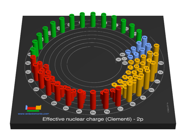 Image showing periodicity of the chemical elements for effective nuclear charge (Clementi) - 2p in a 3D spiral periodic table column style.