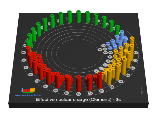 Image showing periodicity of the chemical elements for effective nuclear charge (Clementi) - 3s in a 3D spiral periodic table column style.