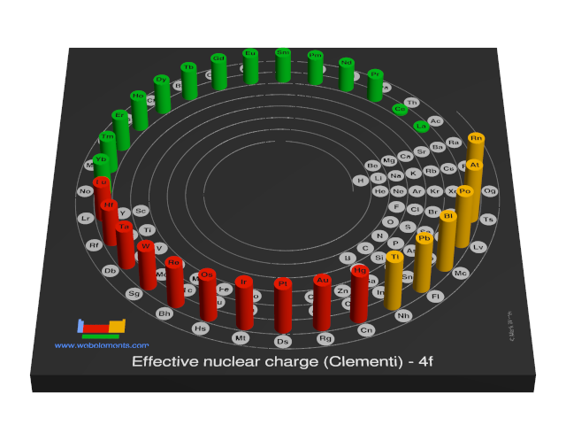 Image showing periodicity of the chemical elements for effective nuclear charge (Clementi) - 4f in a 3D spiral periodic table column style.