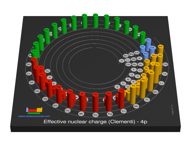 Image showing periodicity of the chemical elements for effective nuclear charge (Clementi) - 4p in a 3D spiral periodic table column style.