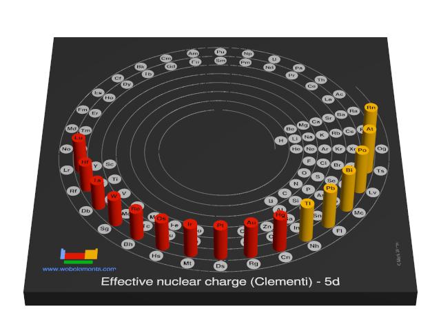 Image showing periodicity of the chemical elements for effective nuclear charge (Clementi) - 5d in a 3D spiral periodic table column style.
