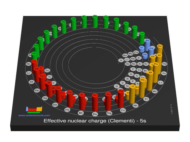 Image showing periodicity of the chemical elements for effective nuclear charge (Clementi) - 5s in a 3D spiral periodic table column style.