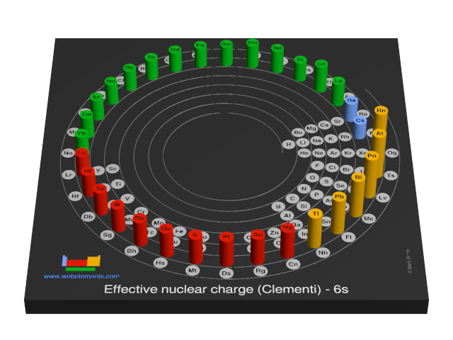 Image showing periodicity of the chemical elements for effective nuclear charge (Clementi) - 6s in a 3D spiral periodic table column style.