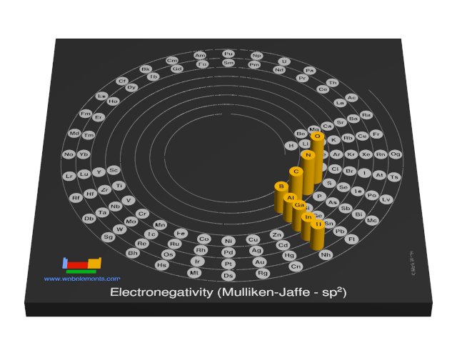 Image showing periodicity of the chemical elements for electronegativity (Mulliken-Jaffe - sp<sup>2</sup>) in a 3D spiral periodic table column style.