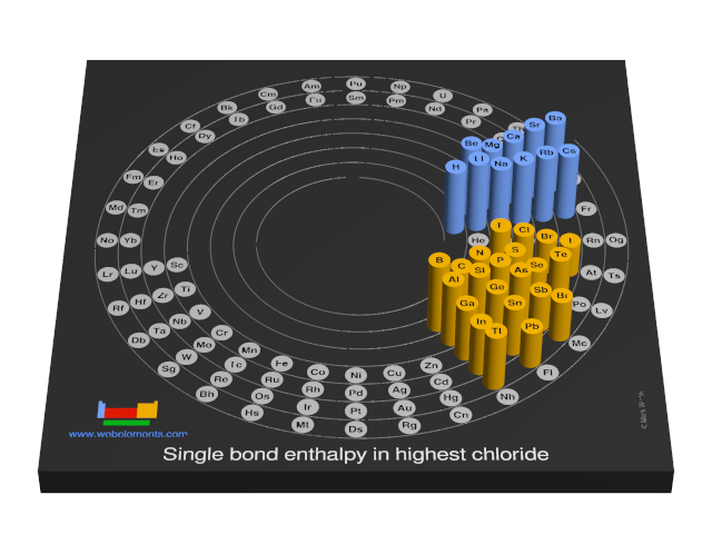 Image showing periodicity of the chemical elements for single bond enthalpy in highest chloride in a 3D spiral periodic table column style.
