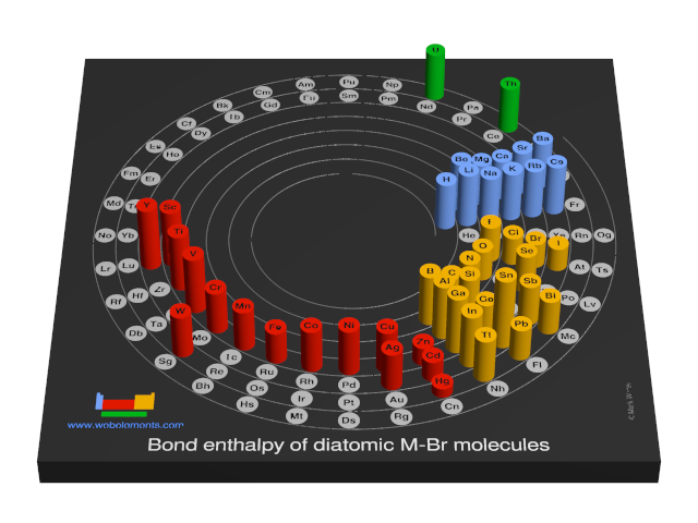 Image showing periodicity of the chemical elements for bond enthalpy of diatomic M-Br molecules in a 3D spiral periodic table column style.