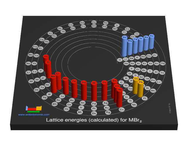 Image showing periodicity of the chemical elements for lattice energies (calculated) for MBr<sub>2</sub> in a 3D spiral periodic table column style.