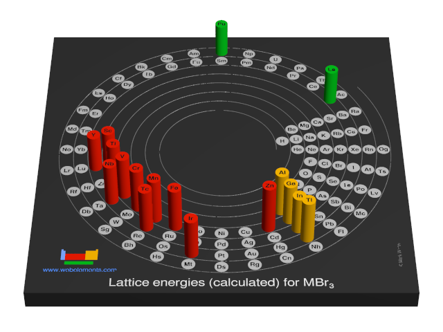 Image showing periodicity of the chemical elements for lattice energies (calculated) for MBr<sub>3</sub> in a 3D spiral periodic table column style.
