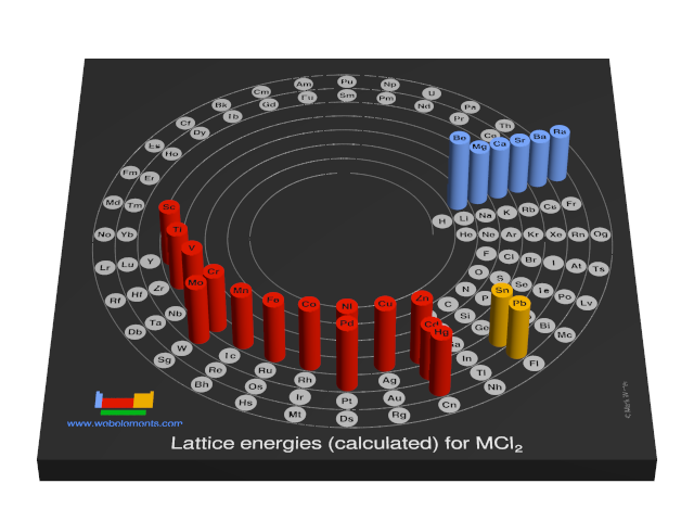 Image showing periodicity of the chemical elements for lattice energies (calculated) for MCl<sub>2</sub> in a 3D spiral periodic table column style.