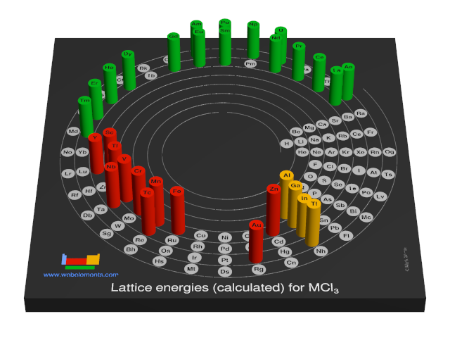 Image showing periodicity of the chemical elements for lattice energies (calculated) for MCl<sub>3</sub> in a 3D spiral periodic table column style.