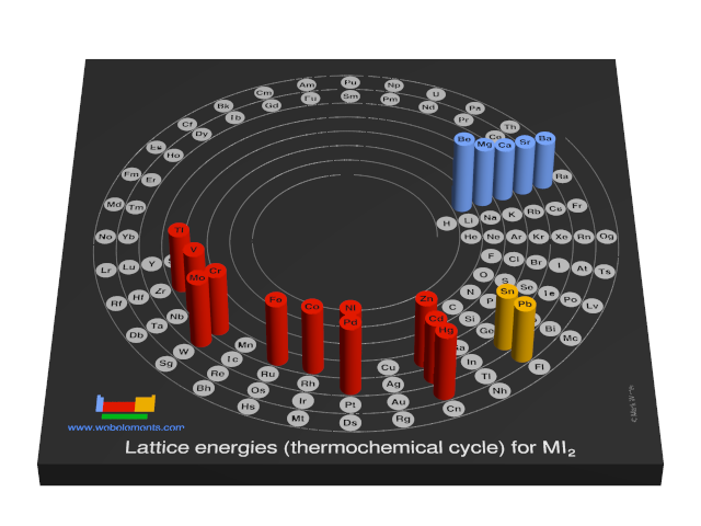 Image showing periodicity of the chemical elements for lattice energies (thermochemical cycle) for MI<sub>2</sub> in a 3D spiral periodic table column style.