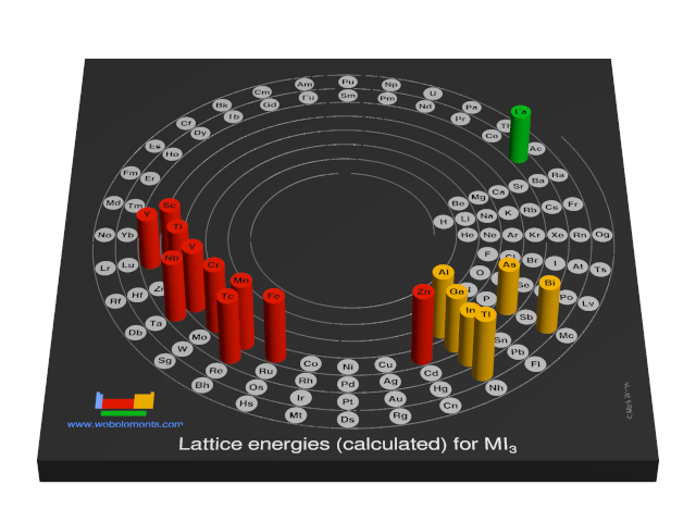 Image showing periodicity of the chemical elements for lattice energies (calculated) for MI<sub>3</sub> in a 3D spiral periodic table column style.