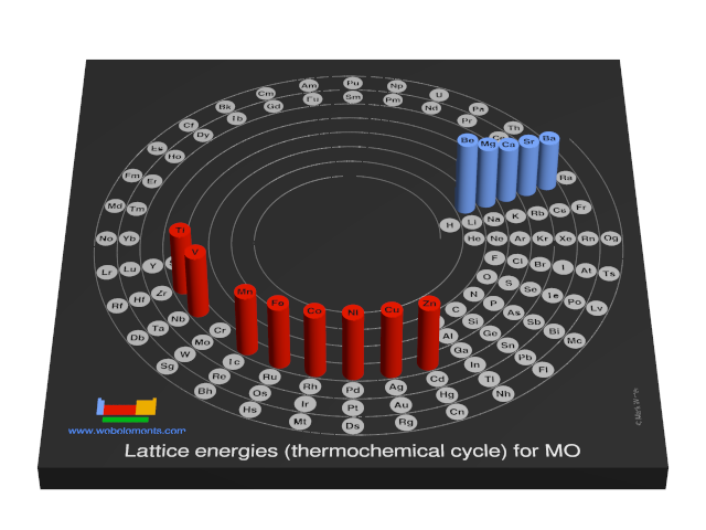 Image showing periodicity of the chemical elements for lattice energies (thermochemical cycle) for MO in a 3D spiral periodic table column style.