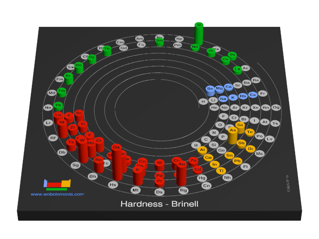 Image showing periodicity of the chemical elements for hardness - Brinell in a 3D spiral periodic table column style.