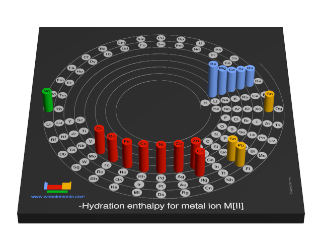 Image showing periodicity of the chemical elements for hydration enthalpy for metal ion M[II] in a 3D spiral periodic table column style.