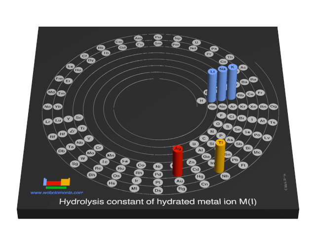 Image showing periodicity of the chemical elements for hydrolysis constant of hydrated metal ion M(I) in a 3D spiral periodic table column style.