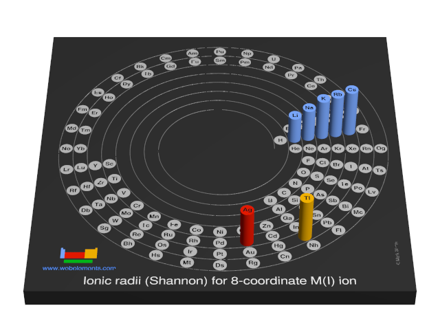 Image showing periodicity of the chemical elements for ionic radii (Shannon) for 8-coordinate M(I) ion in a 3D spiral periodic table column style.
