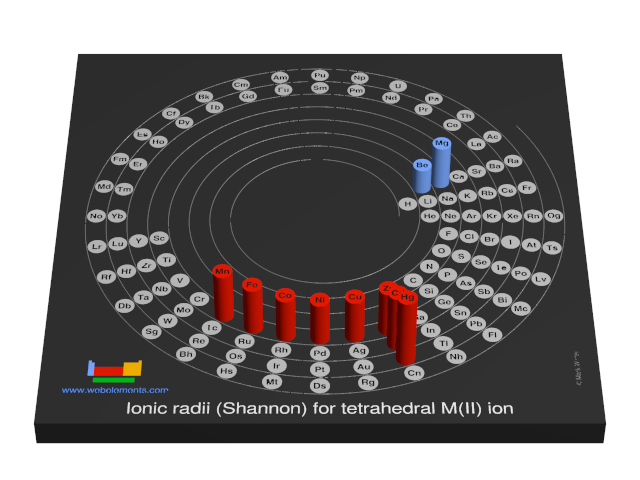 Image showing periodicity of the chemical elements for ionic radii (Shannon) for tetrahedral M(II) ion in a 3D spiral periodic table column style.