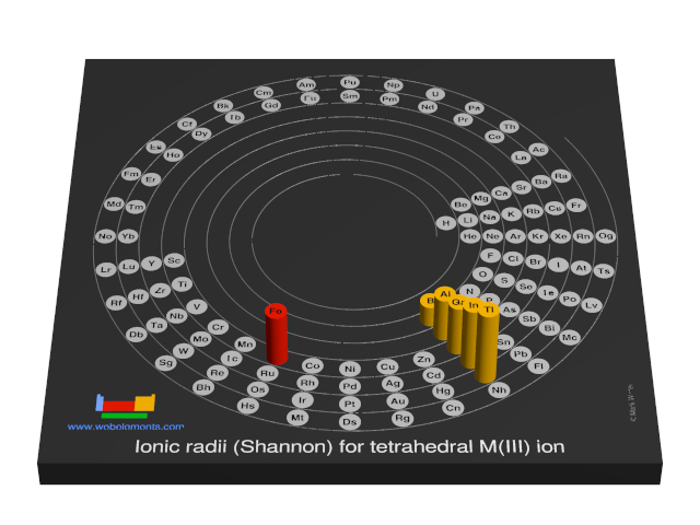 Image showing periodicity of the chemical elements for ionic radii (Shannon) for tetrahedral M(III) ion in a 3D spiral periodic table column style.