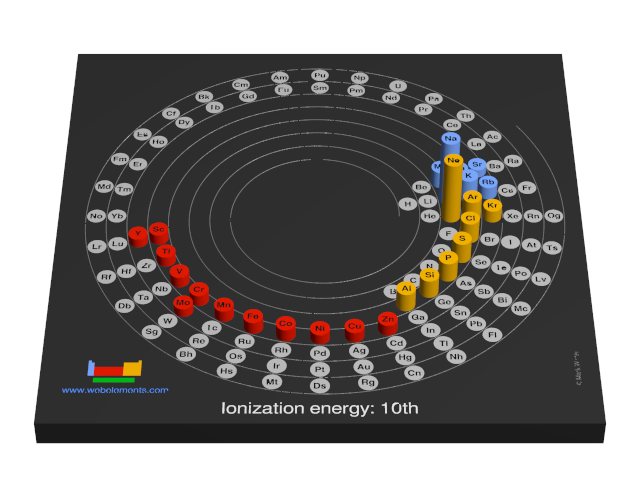 Image showing periodicity of the chemical elements for ionization energy: 10th in a 3D spiral periodic table column style.