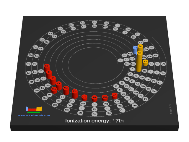 Image showing periodicity of the chemical elements for ionization energy: 17th in a 3D spiral periodic table column style.