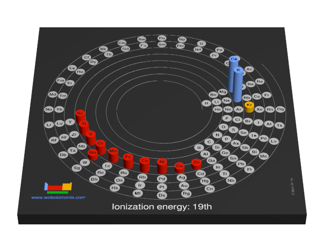 Image showing periodicity of the chemical elements for ionization energy: 19th in a 3D spiral periodic table column style.
