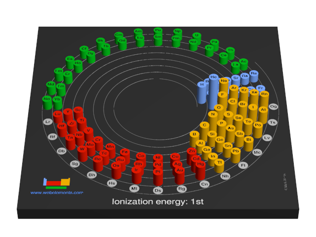 Image showing periodicity of the chemical elements for ionization energy: 1st in a 3D spiral periodic table column style.